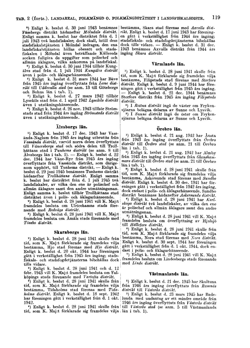 TAB. 2 (forts.). LANDAREAL, FOLKMÄNGD O. FOLKMÄNGDSTÄTHET I LANDSFISKALSDISTR. 119 2) Enligt k. beslut d. 30 juni 1943 benämnes Fässbergs distrikt hädanefter Mölndals distrikt. Enligt samma k.