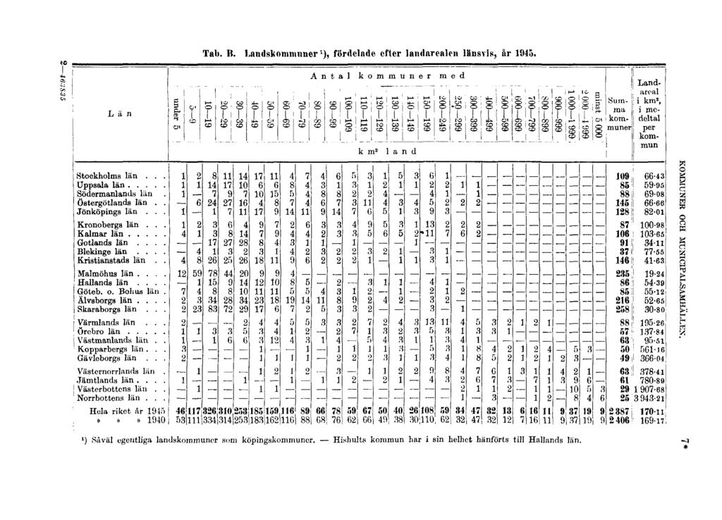 2 463835 Tab. B. Landskommuner 1 ), fördelade efter landarealen länsvis, år 1945.