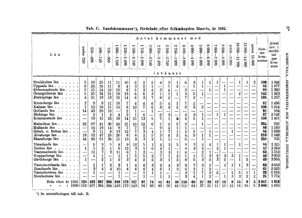 Tab. C. Landskommuner 1 ), fördelade efter folkmängden länsvis, år 1945.