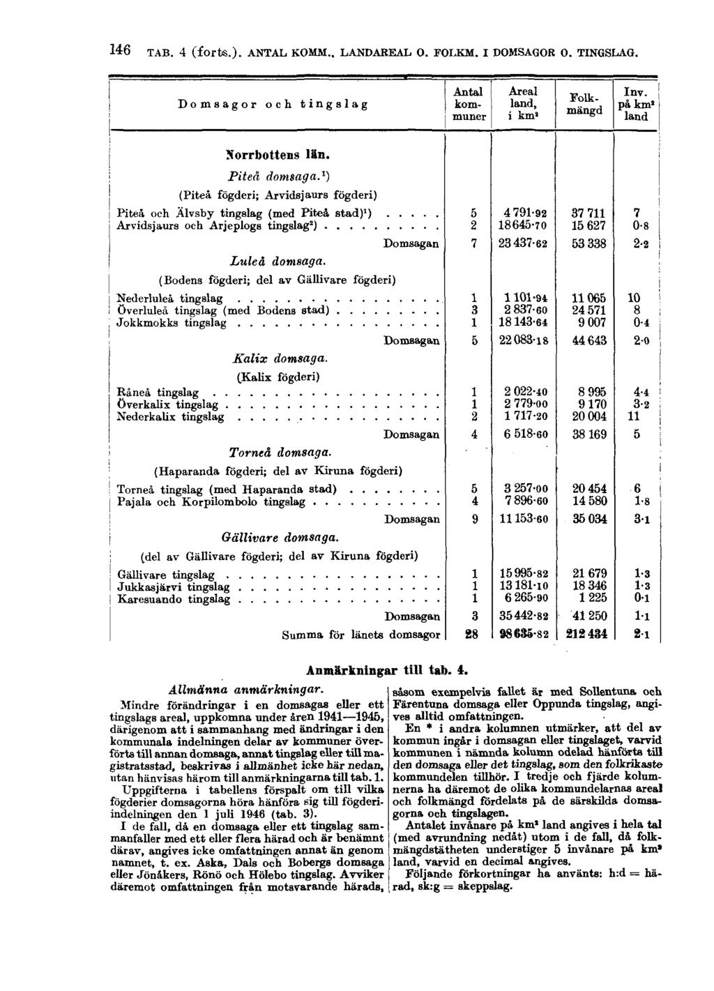 146 TAB. 4 (forts.). ANTAL KOMM., LANDAREAL O. FOLKM. I DOMSAGOR O. TINGSLAG. Anmärkningar till tal). 4. Allmänna anmärkningar.