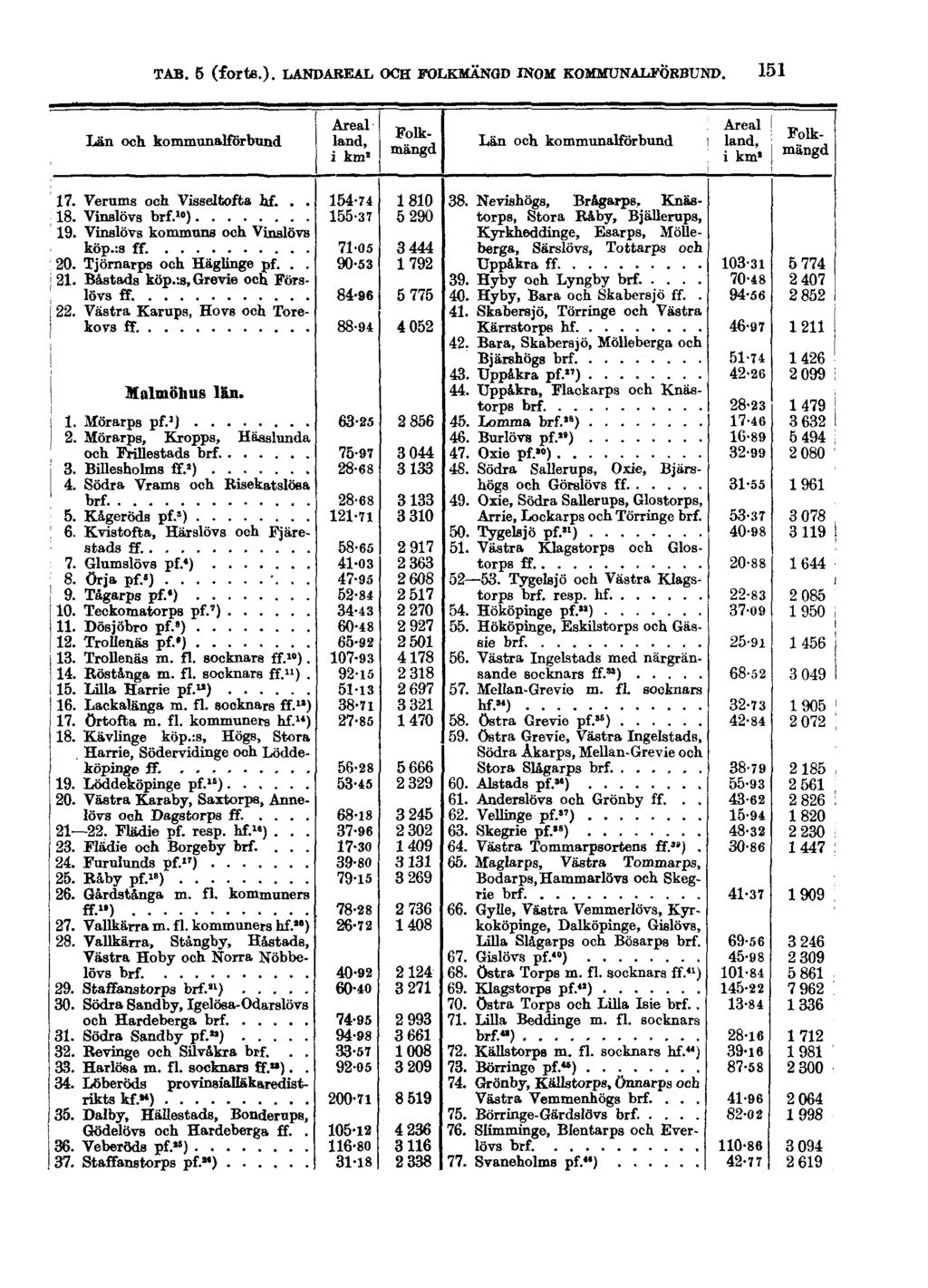 TAB. 5 (forts.).