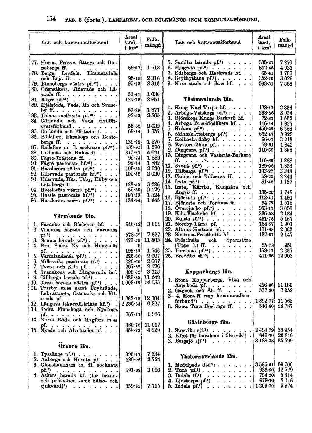 154 TAB. 5 (forts.).