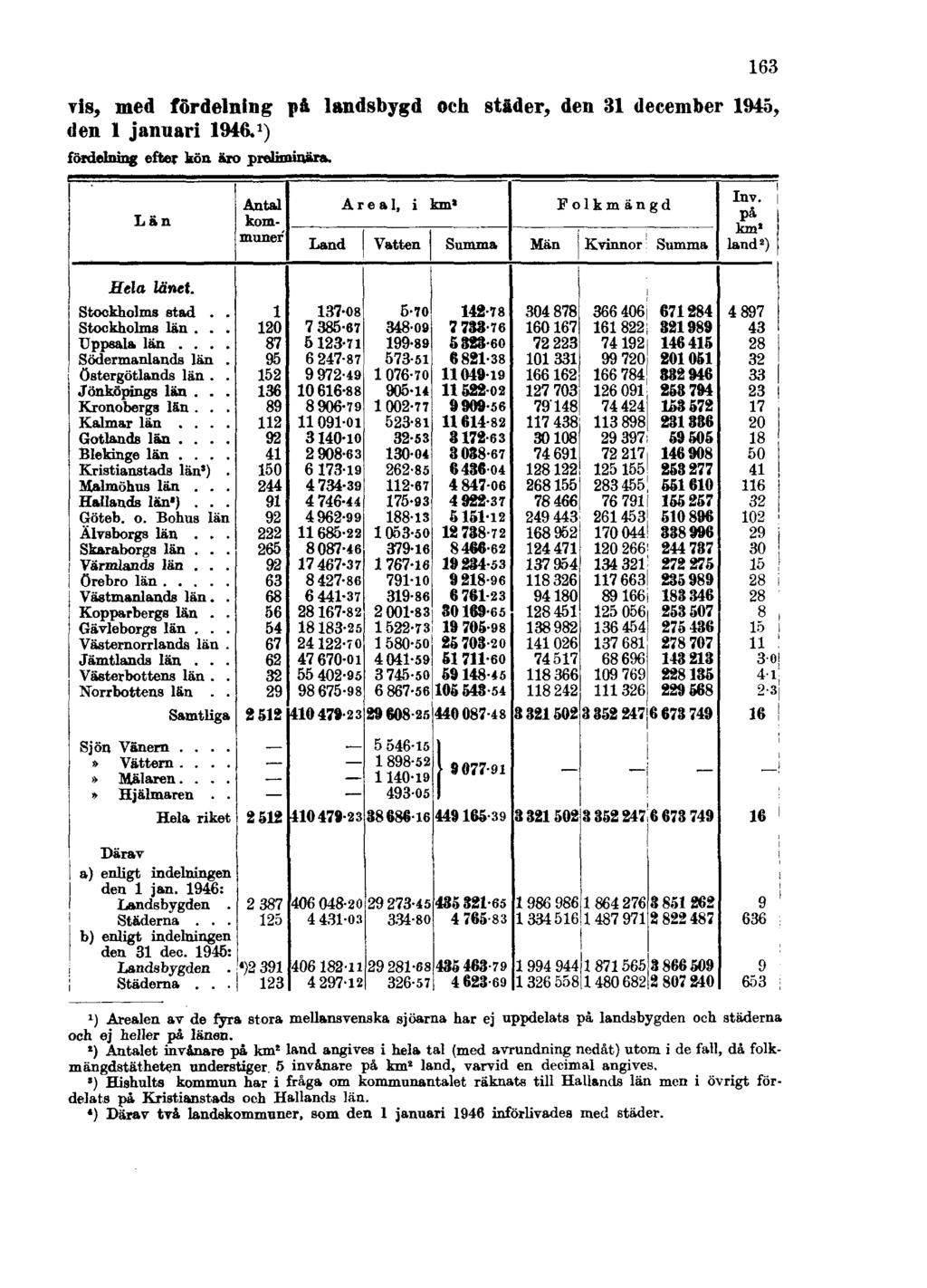 vis, med fördelning på landsbygd och städer, den 31 december 1945, den 1 januari 1946. 1 ) fördelning efter kön äro preliminära.