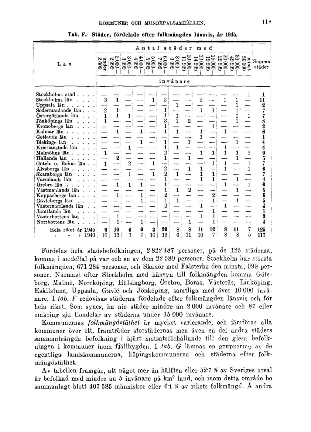 KOMMUNER OCH MUNICIPALSAMHÄLLEN. 11* Tab. F. Städer, fördelade efter folkmängden länsvis, år 1945.