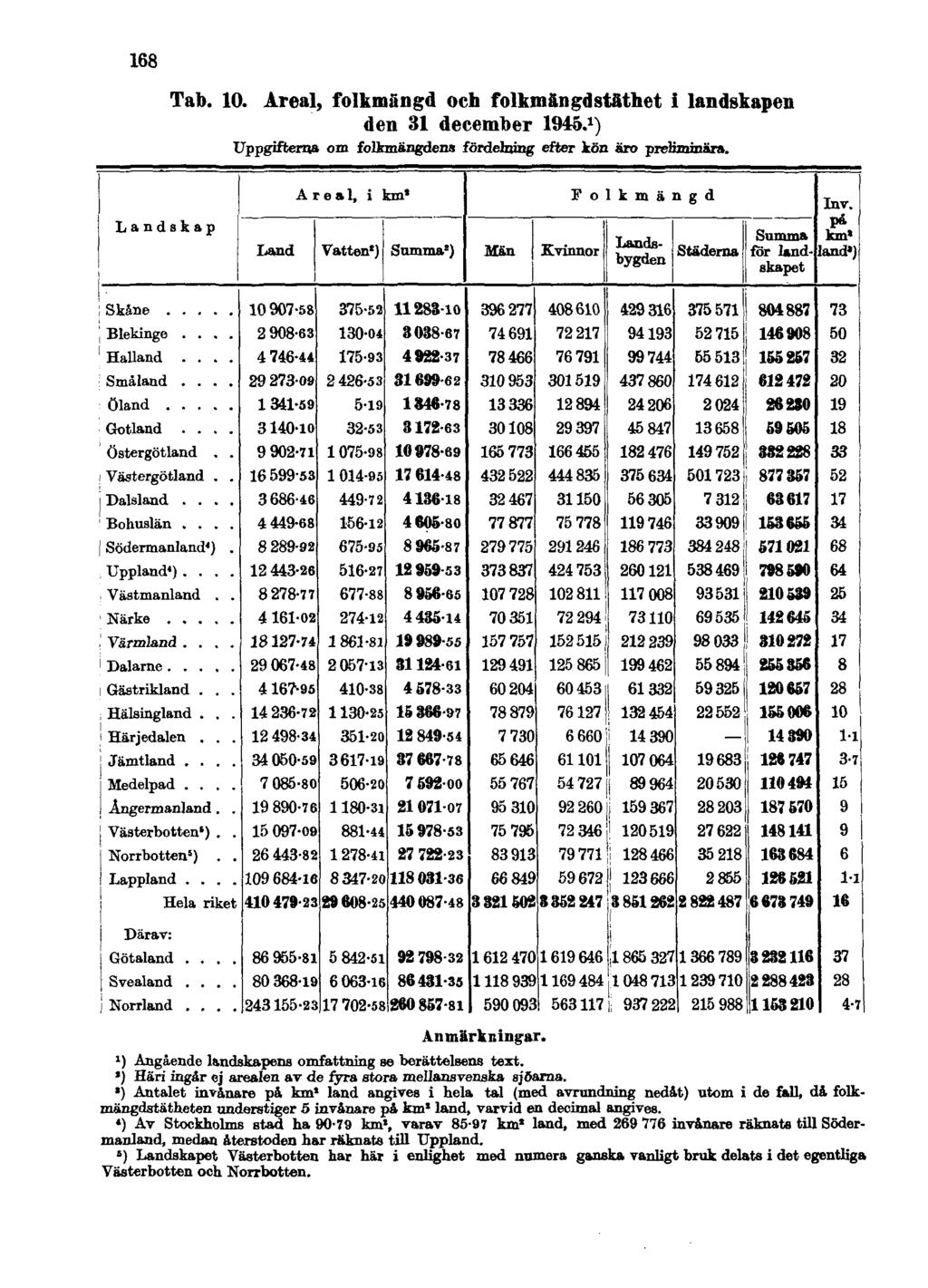 168 Tab. 10. Areal, folkmängd och folkmängdstäthet i landskapen den 31 december 1945. 1 ) Uppgifterna om folkmängdens fördelning efter kön öro preliminära. Anmärkningar.