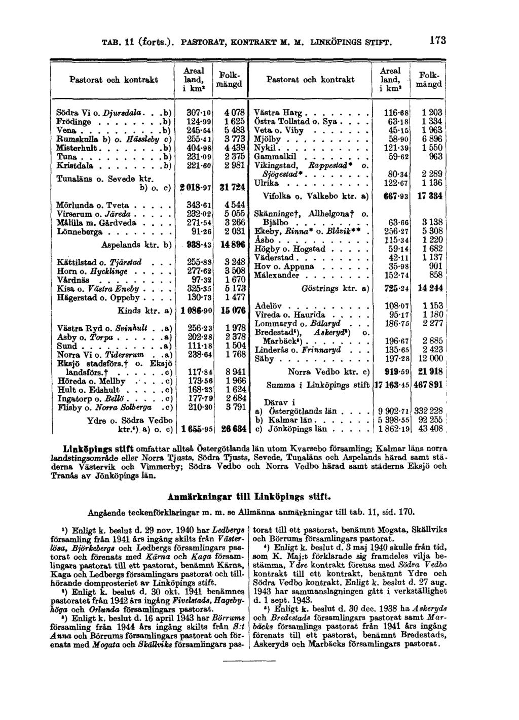 TAB. 11 (forts.). PASTORAT, KONTRAKT M. M. LINKÖPINGS STIFT.