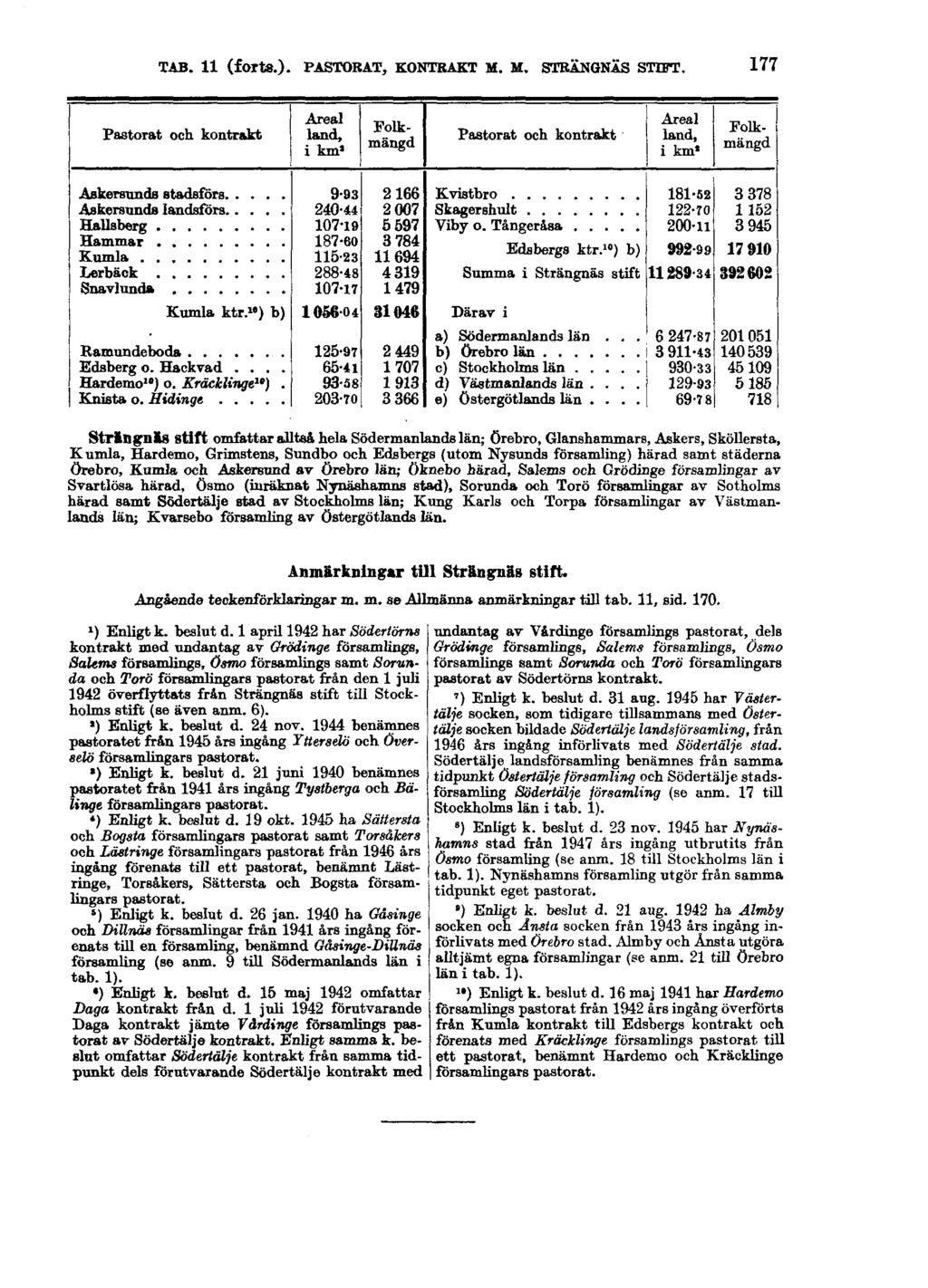 TAB. 11 (forts.). PASTORAT, KONTRAKT M. M. STRÄNGNÄS STIFT.