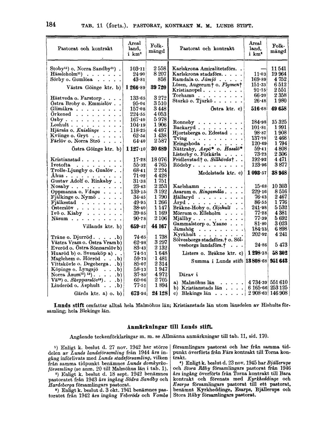 184 TAB. 11 (forts.). PASTORAT, KONTRAKT M. M. LUNDS STIFT. Lnnds stift omfattar alltså hela Malmöhus län; Kristianstads län utom länsdelen av Hishults församling; hela Blekinge län.