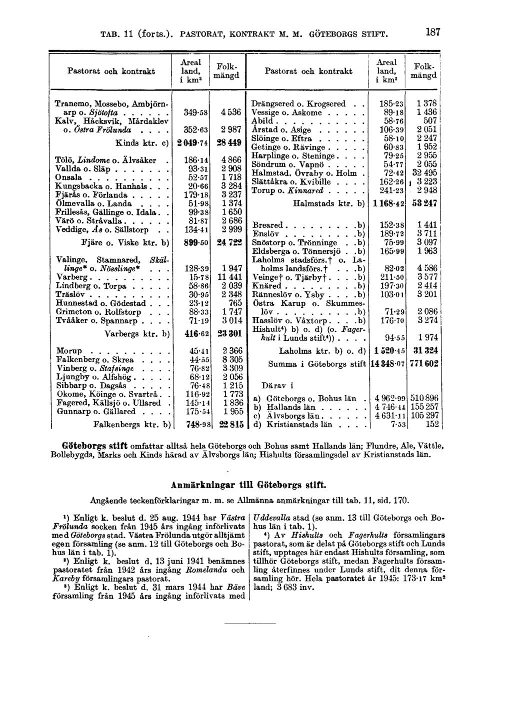 TAB. 11 (forts.). PASTORAT, KONTRAKT M. M. GÖTEBORGS STIFT.