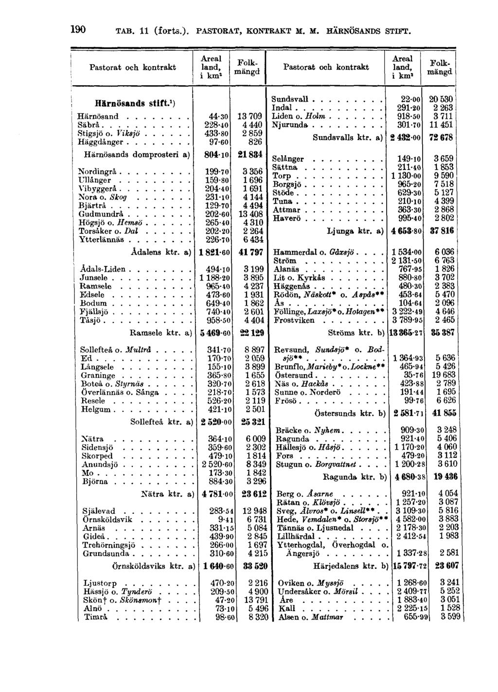 190 TAB. 11 (forts.).
