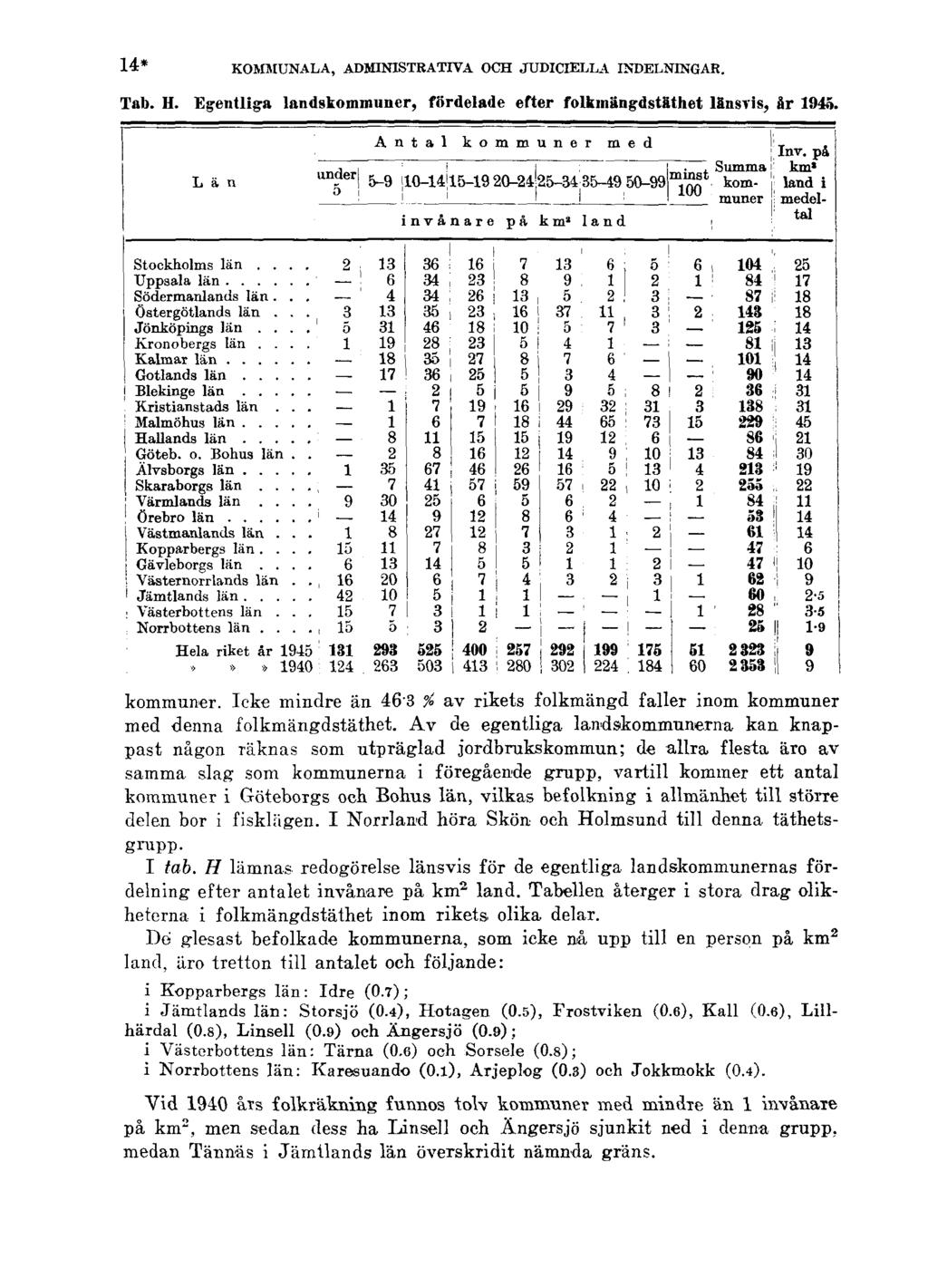 14* KOMMUNALA, ADMINISTRATIVA OCH JUDICIELLA INDELNINGAR. Tab. H. Egentliga landskommuner, fördelade efter folkmängdstäthet länsvis, år 1945. kommuner.