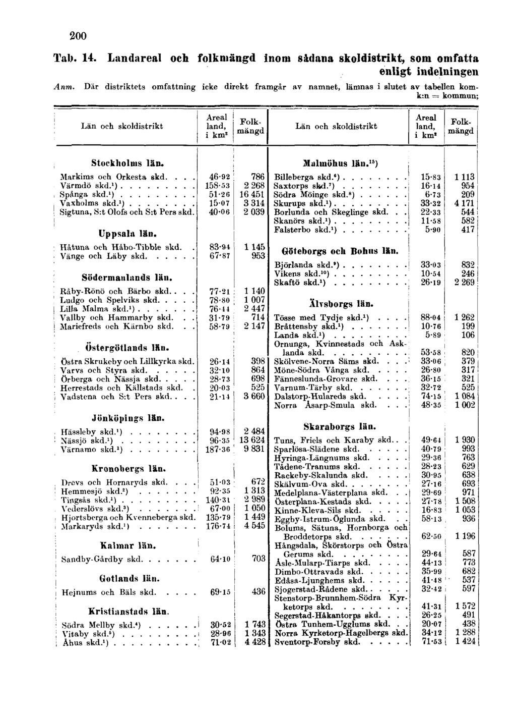 200 Tab. 14. Landareal och folkmängd inom sådana skoldistrikt, som omfatta enligt indelningen Anm.