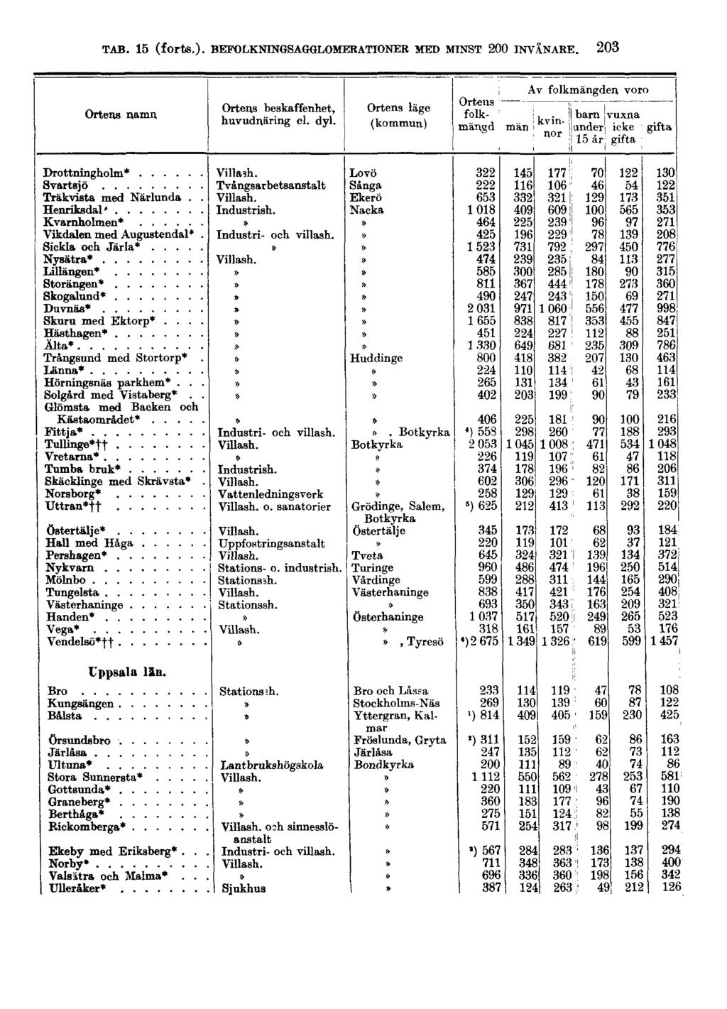 TAB. 15 (forts.).