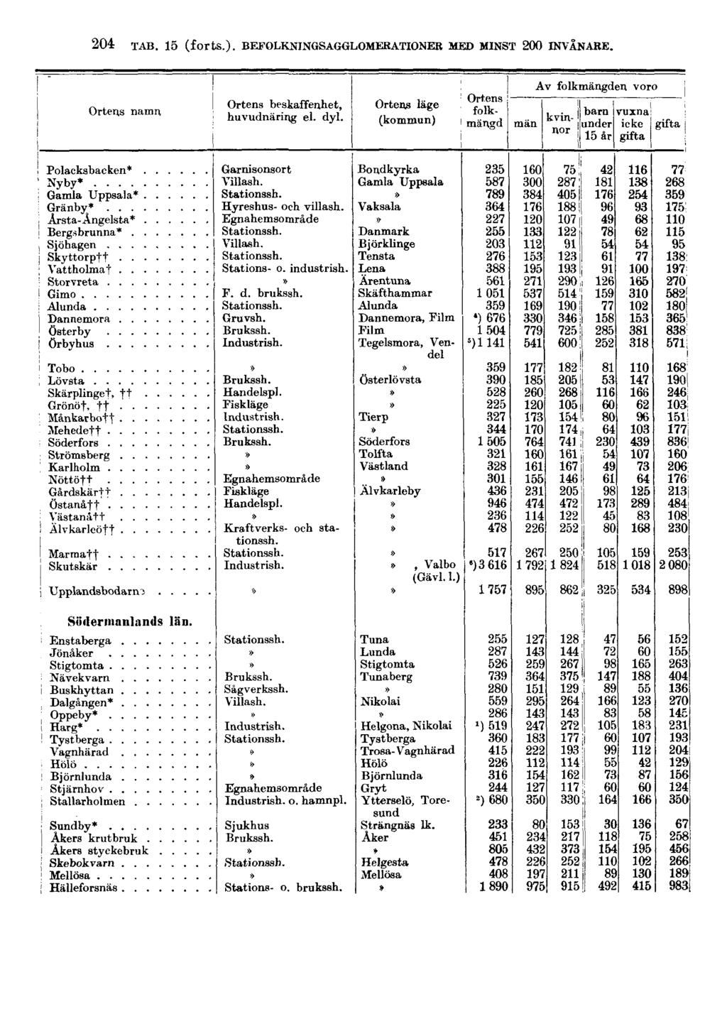 204 TAB. 15 (forts.).