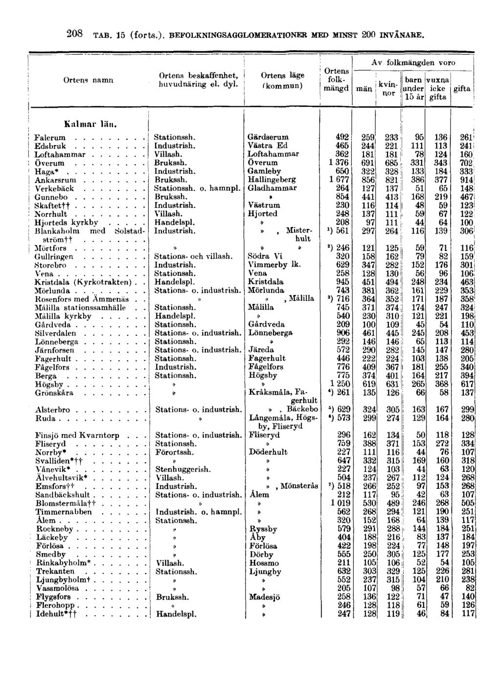 208 TAB. 15 (forts.).