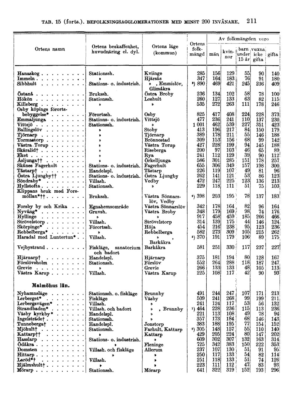 TAB. 15 (forts.).