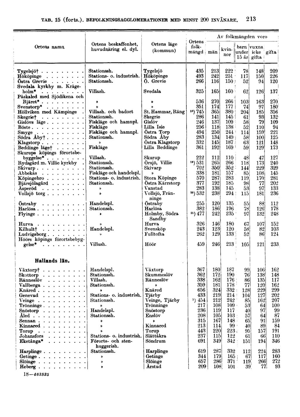 TAB. 15 (forts.).