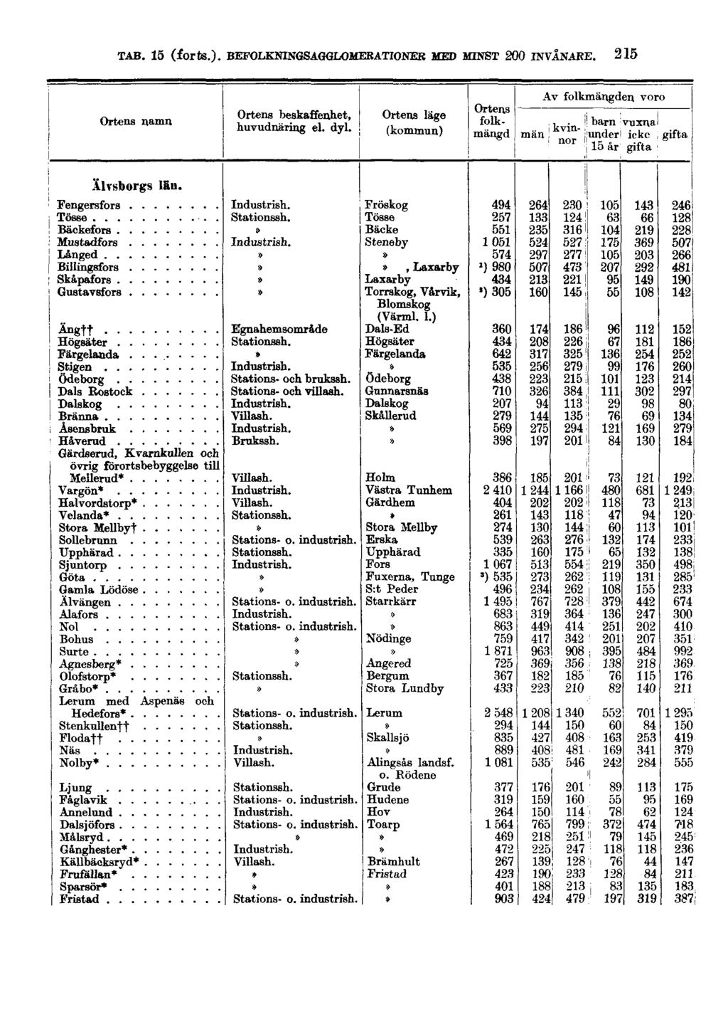 TAB. 15 (forts.).