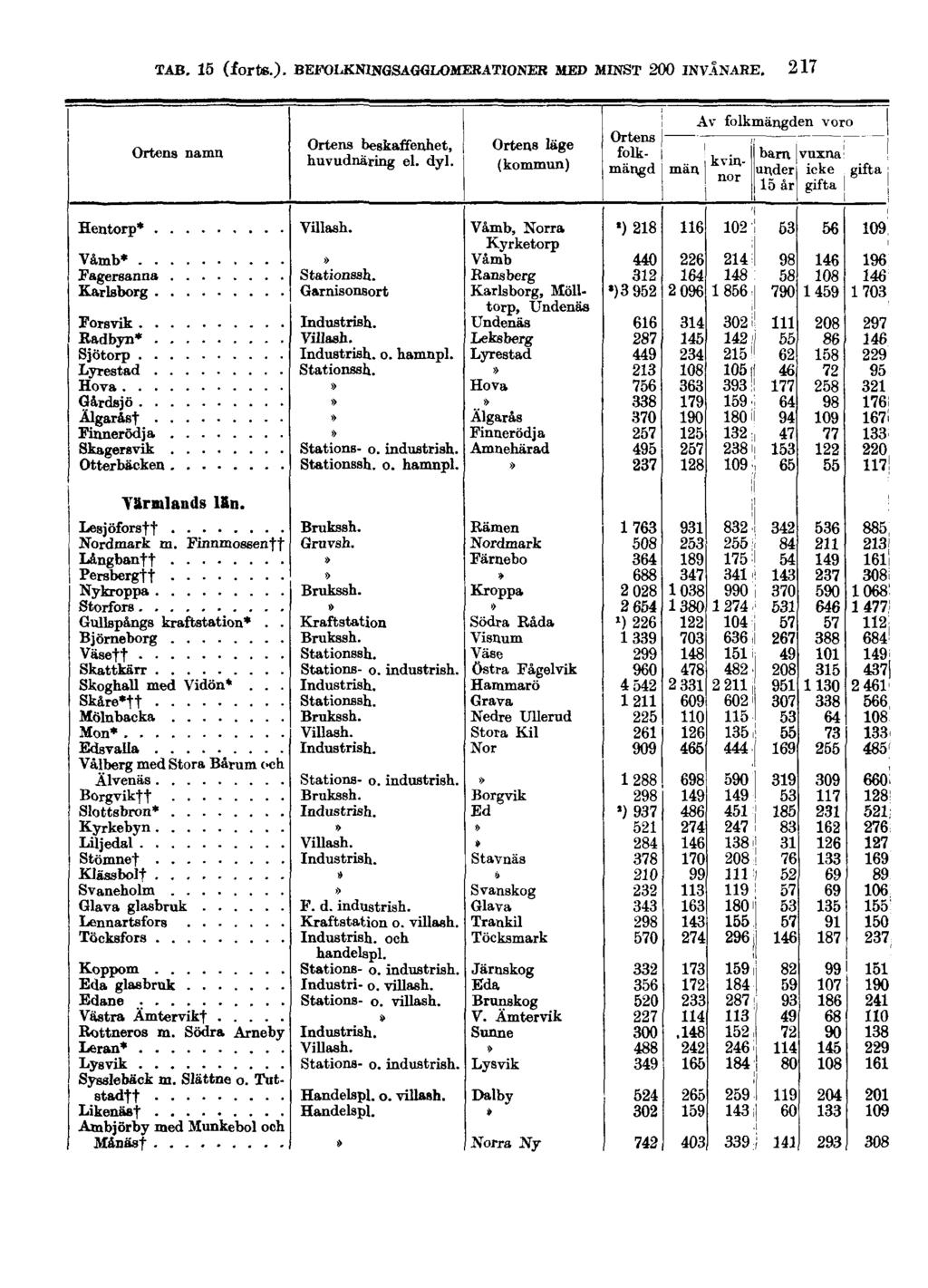 TAB. 15 (forts.).