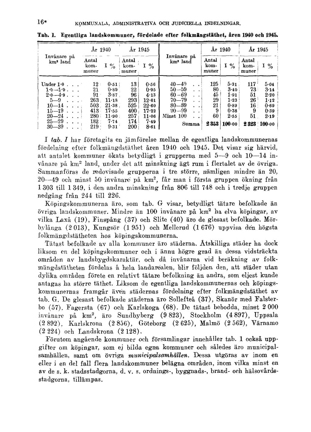 16* KOMMUNALA, ADMINISTRATIVA OCH JUDICIELLA INDELNINGAR. Tab. I. Egentliga landskommuner, fördelade efter folkmängstäthet, åren 1940 och 1945. I tab.