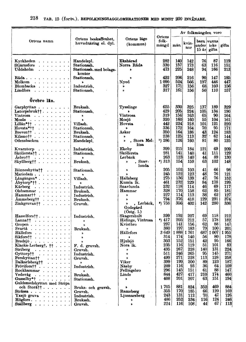 218 TAB. 15 (forts.).