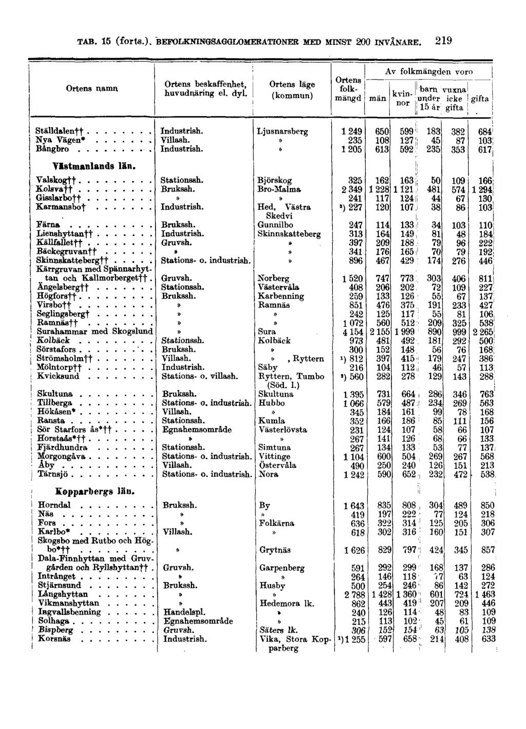 TAB. 15 (forts.).