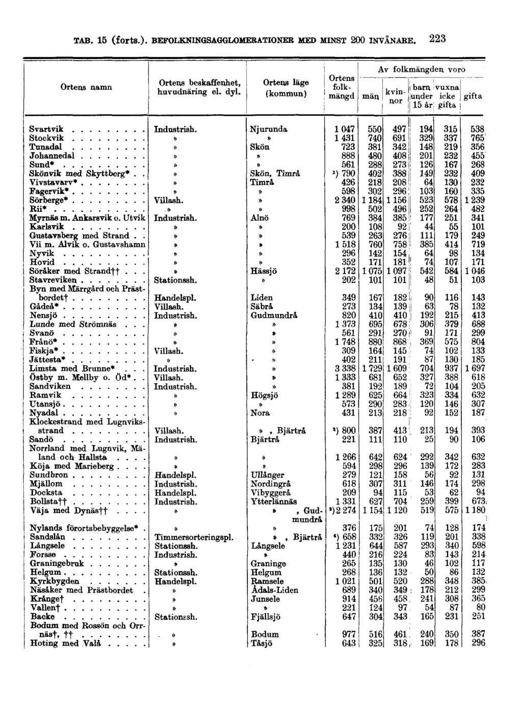 TAB. 15 (forts.).