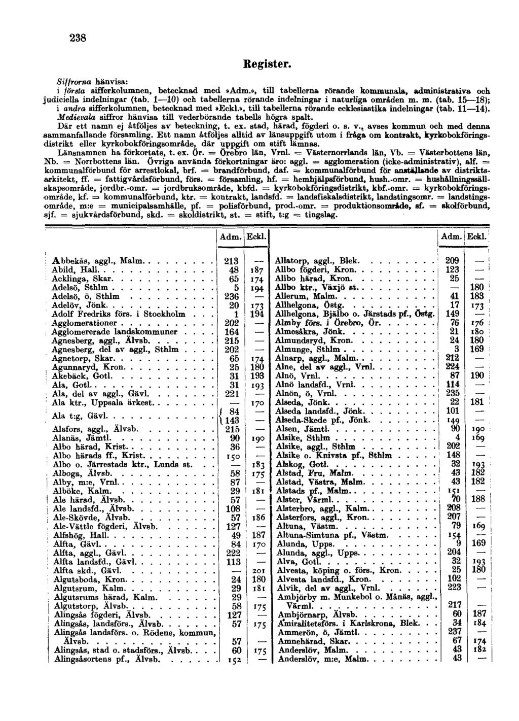 238 Register. Siffrorna hänvisa: i första sifferkolumnen, betecknad med»adm.», till tabellerna rörande kommunala, administrativa och judiciella indelningar (tab.