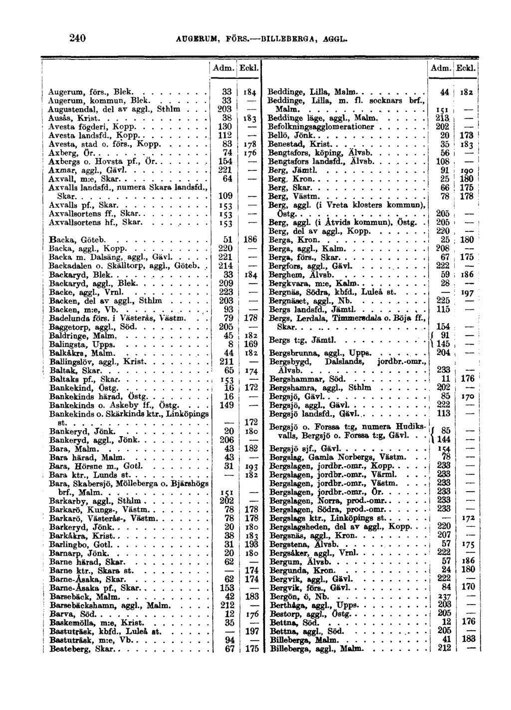 240 AUGERUM, FÖRS. BILLEBERGA, AGGL. Adm. i Eckl. Adm. Eckl. Augerum, förs., Blek 33 184 Augerum, kommun, Blek 33 Augustendal, del av aggl., Sthlm.