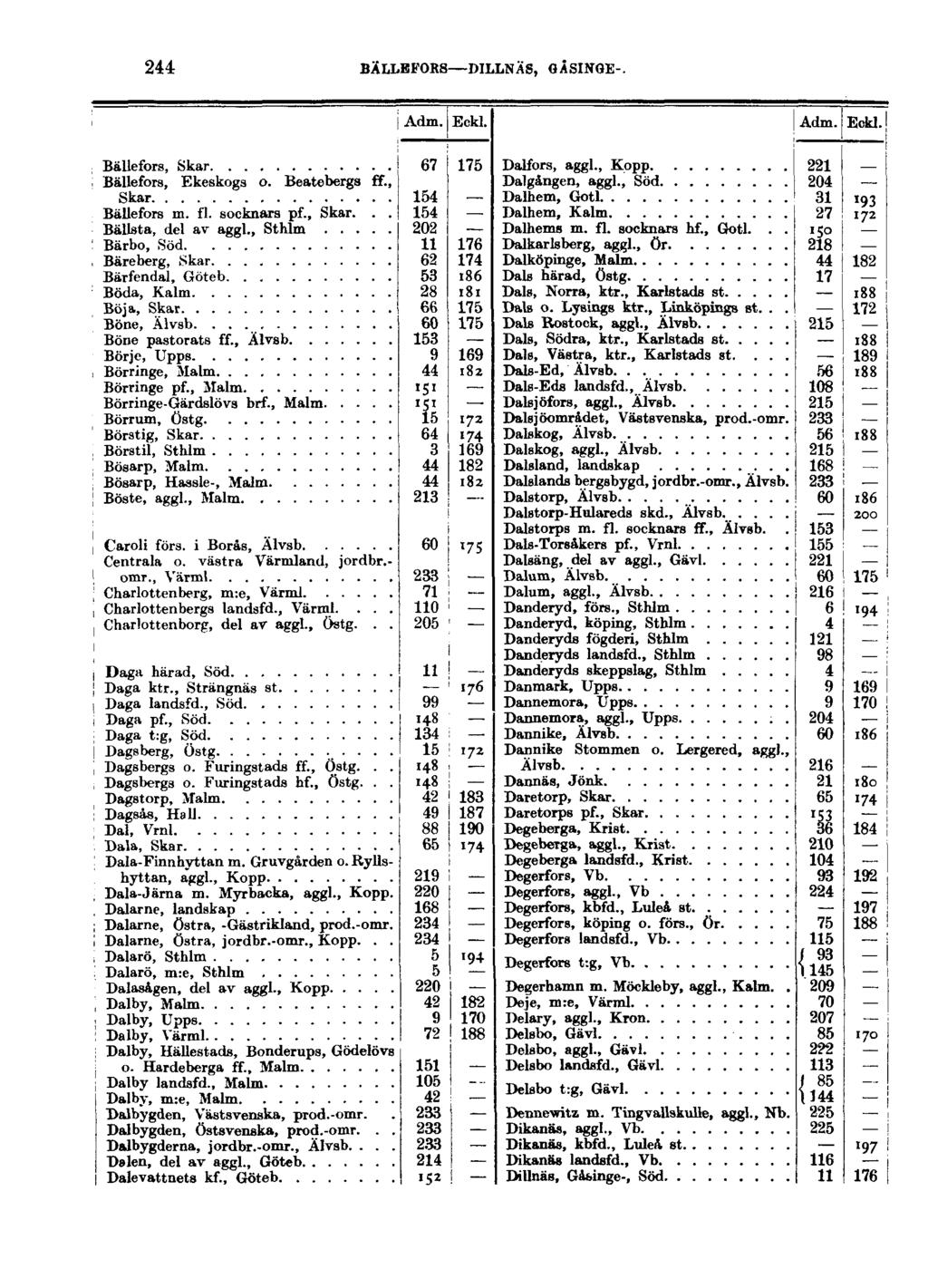 244 BÄLLEFORS DILLNÄS, GÅSINGE-. Adm. Eckl. Ådm. Eckl. BäUefors, Skar 67 175 Bällefors, Ekeskogs o. Beatebergs ff., Skar 154 Bällefors m. fl. socknars pf., Skar... 154 Bällsta, del av aggl.