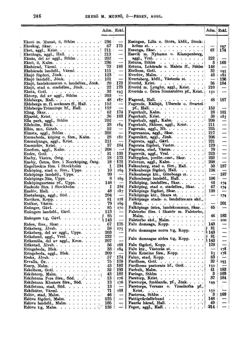 246 EKERÖ M. MUNSÖ, Ö FEGEN, AGGL. Adm. Eckl. Adm. Eckl. Ekerö m. Munsö, ö, Sthlm...... ' 236 Ekeskog, Skar 67 175 Eket, aggl., Krist i 211 Eketänga, aggl., HaU! 213 Eknäs, del av aggl.