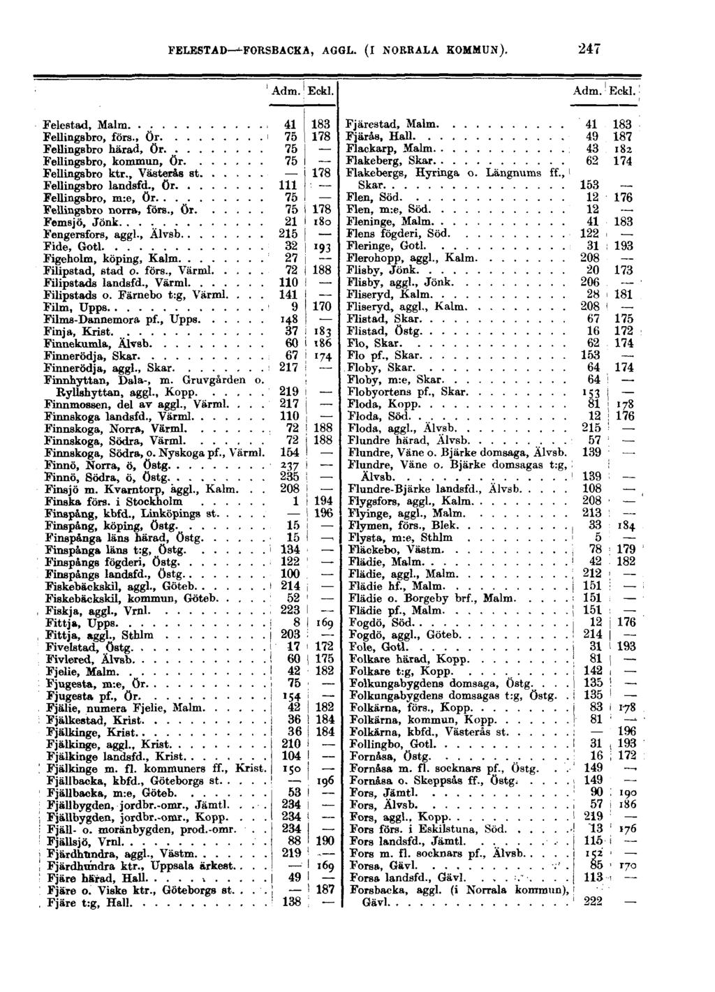 FELESTAD FORSBACKA, AGGL. (I NORRALA KOMMUN). 247 Adm. Eckl. Adm. Eckl. Felestad, Malm 41 183 Fellingsbro, förs., Ör i 75 178 FellingBbro härad, Ör 75 Fellingsbro, kommun, Ör 75 Fellingsbro ktr.