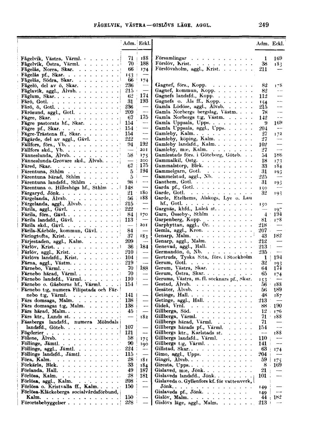 FÅGELVIK, VÄSTRA GISLÖVS LÄGE, AGGL. 249 Adm. Eckl. Adm. Eckl. Fågelvik, Västra, Värml. j 71 i 188 Fågelvik, Östra, Värml i 70 188 Fagelås, Norra, Skar i 66 174 Fagelås pf., Skar 153!