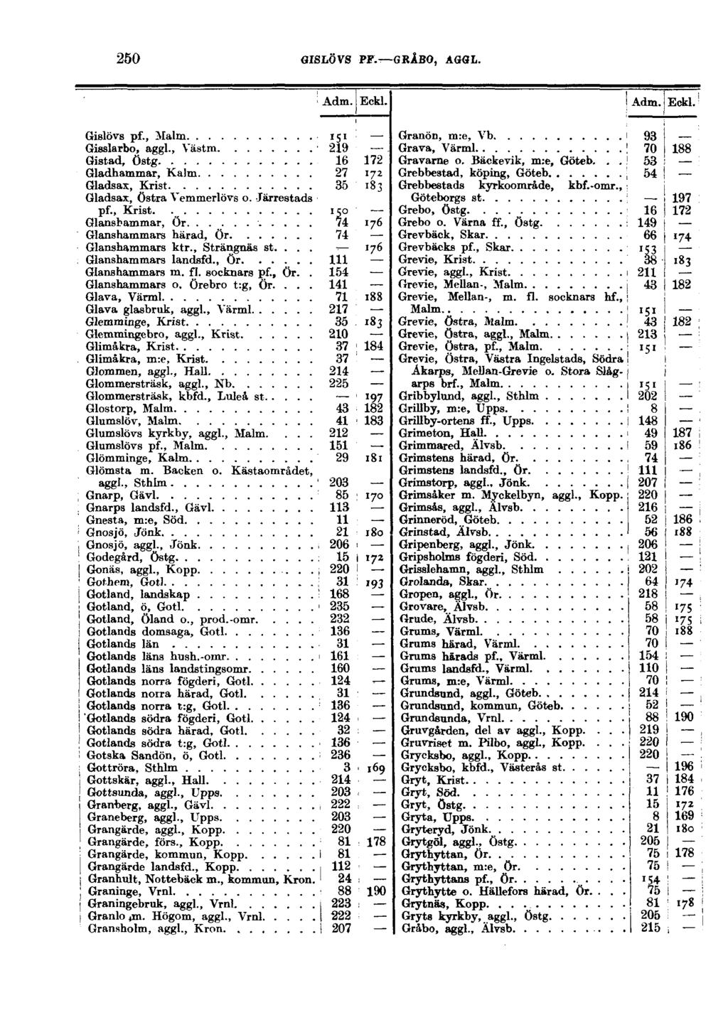 250 GISLÖVS PF.-GRÅBO, AGGL. Adm. Eckl. Adm. Eckl. Gislövs pf., Malm iji Gisslarbo, aggl., Vastm 219 Gistad, Östg 16 172 Gladhammar, Kalm 27 172 Gladsax, Krist 35 183 Gladsax, östra Vemmerlövs o.
