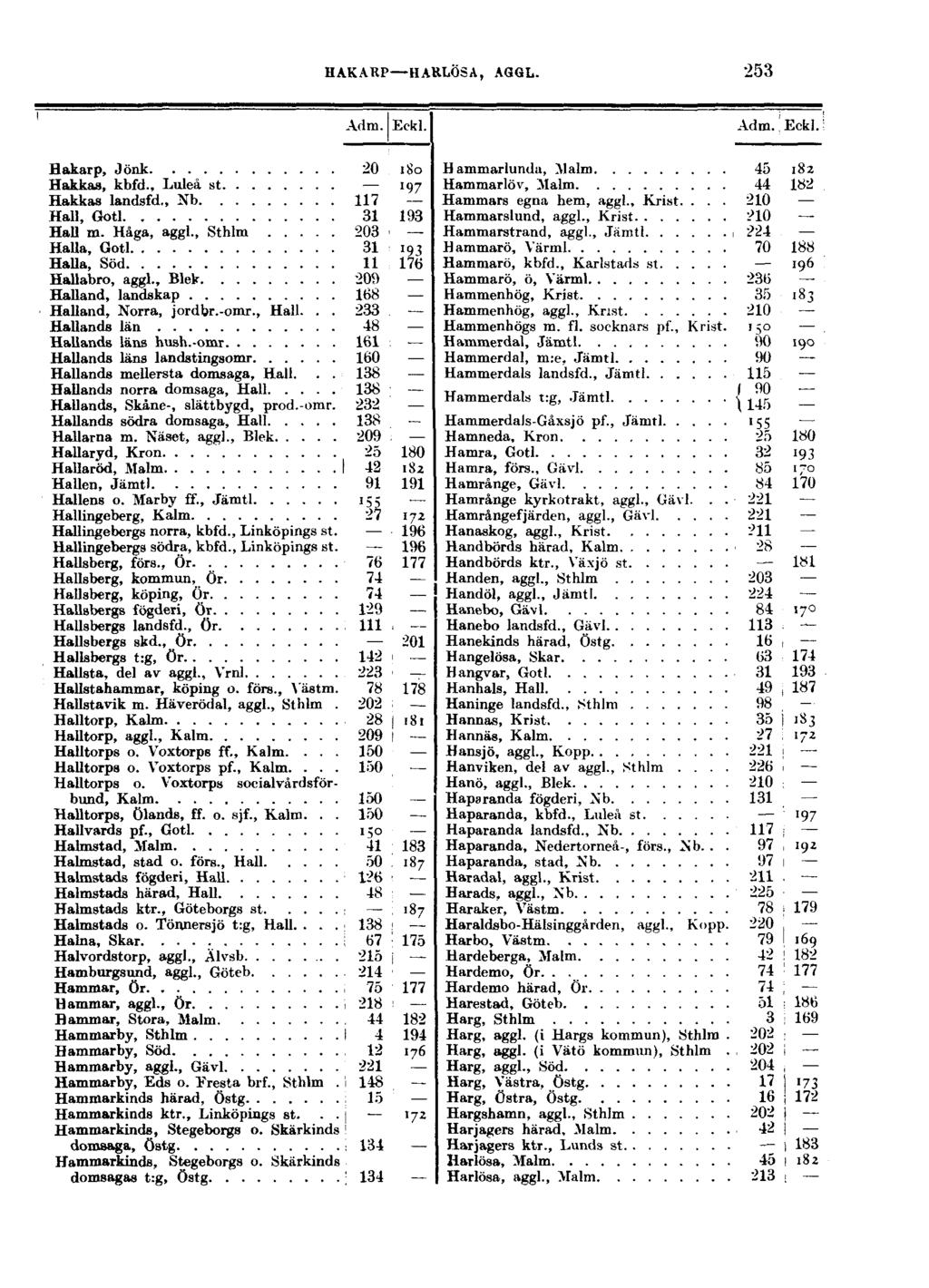 HAKARP HARLÖSA, AGGL. 253 Adm. Eckl. Adm. Eckl. Bakarp, Jönk 20 180 Hakkas, kbfd., Luleå st 197 Hakkas landsfd., Nb 117 Hall, Gotl 31 193 Hall m. Haga, aggl.