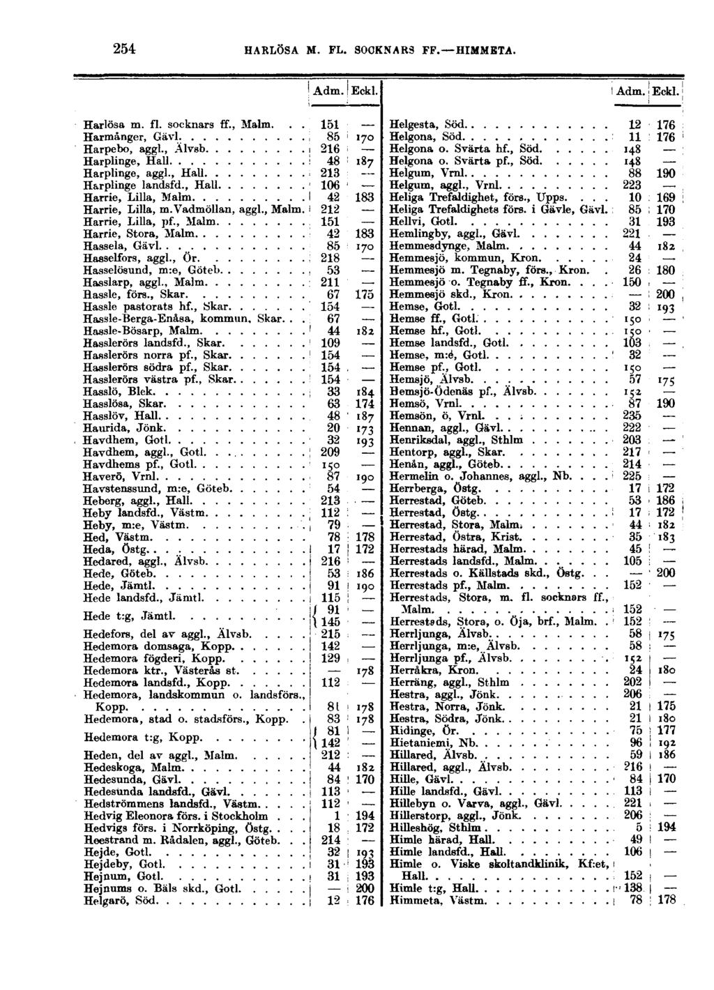 254 HARLÖSA M. FL. SOCKNARS FF. HIMMETA. Adm. Eckl. Harlösa m. fl. socknars ff., Malm... 151 Harmånger, Gävl. \ 85 ' 170 Harpebo, aggl., Älvsb 1 216 < Harplinge, Hall! 48 ' 187 Harplinge, aggl.