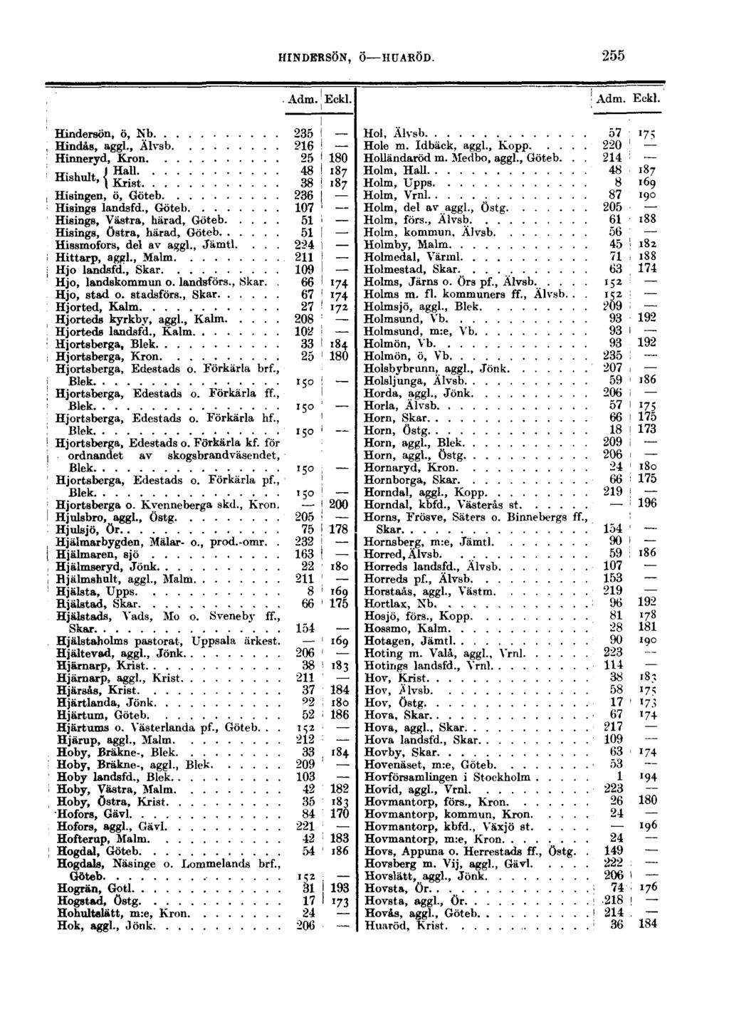 HINDERSÖN, Ö HUARÖD. 255 Adm. Eckl. Adm. Eckl. Hindersön, ö, Nb 235 I Hindâs, aggl., Älvsb 216! Hinneryd, Krön 25 I 180..., I HaU 48! 187 HlshuI M Krist 38 i 187 Hisingen, ö, Göteb 236!