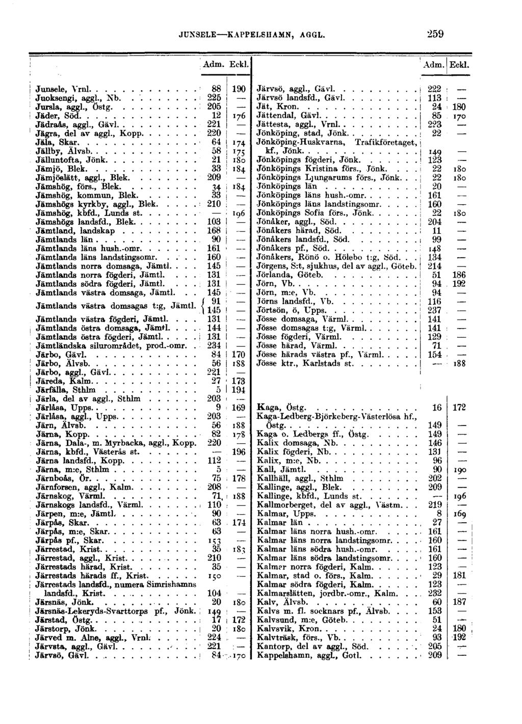 JUNSELE KAPPELSHAMN, AGGL. 259 Adm. Eckl. Adm. Eckl. Junsele, Vrnl 88 190 Juoksengi, aggl., Nb. 225 Jursla, aggl., östg 205 Jäder, Söd 12 176 Jädraas, aggl., Gävl 221 Jägra, del av aggl.