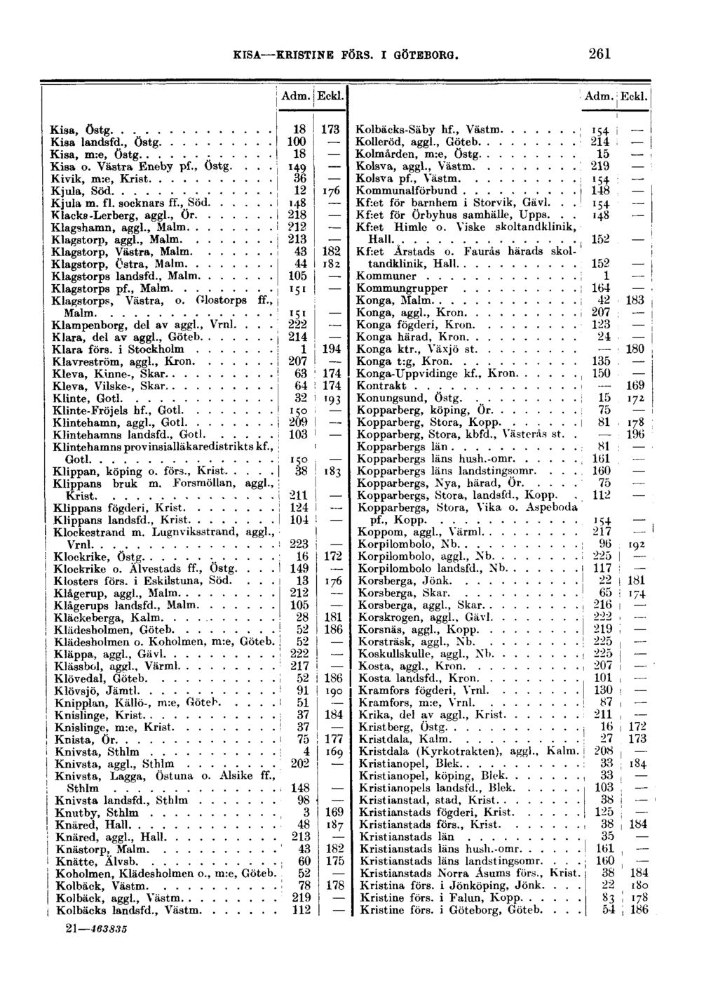 KISA KRISTINE FÖRS. I GÖTEBORG. 261 Adm. Eekl. Adm. Eckl. Kisa, Östg 18 173 Kisa landsfd., Östg 100 Kisa, m:e, Östg 18 Kisa o. Västra Eneby pf., Östg.... j 149 Kivik, m:e, Krist I 36 Kjula, Söd j 12 176 Kjula m.
