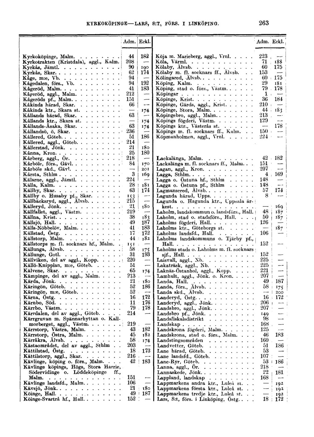 KYRKOKÖPINGE LARS, S:T, FÖRS. I LINKÖPING. 263 Adm. Eekl. Adm. Eckl. Kyrkoköpinge, Malm j 44 182 Kyrkotrakten (Kristdala), aggl., Kalm. 208 Kyrkas, Jämtl!