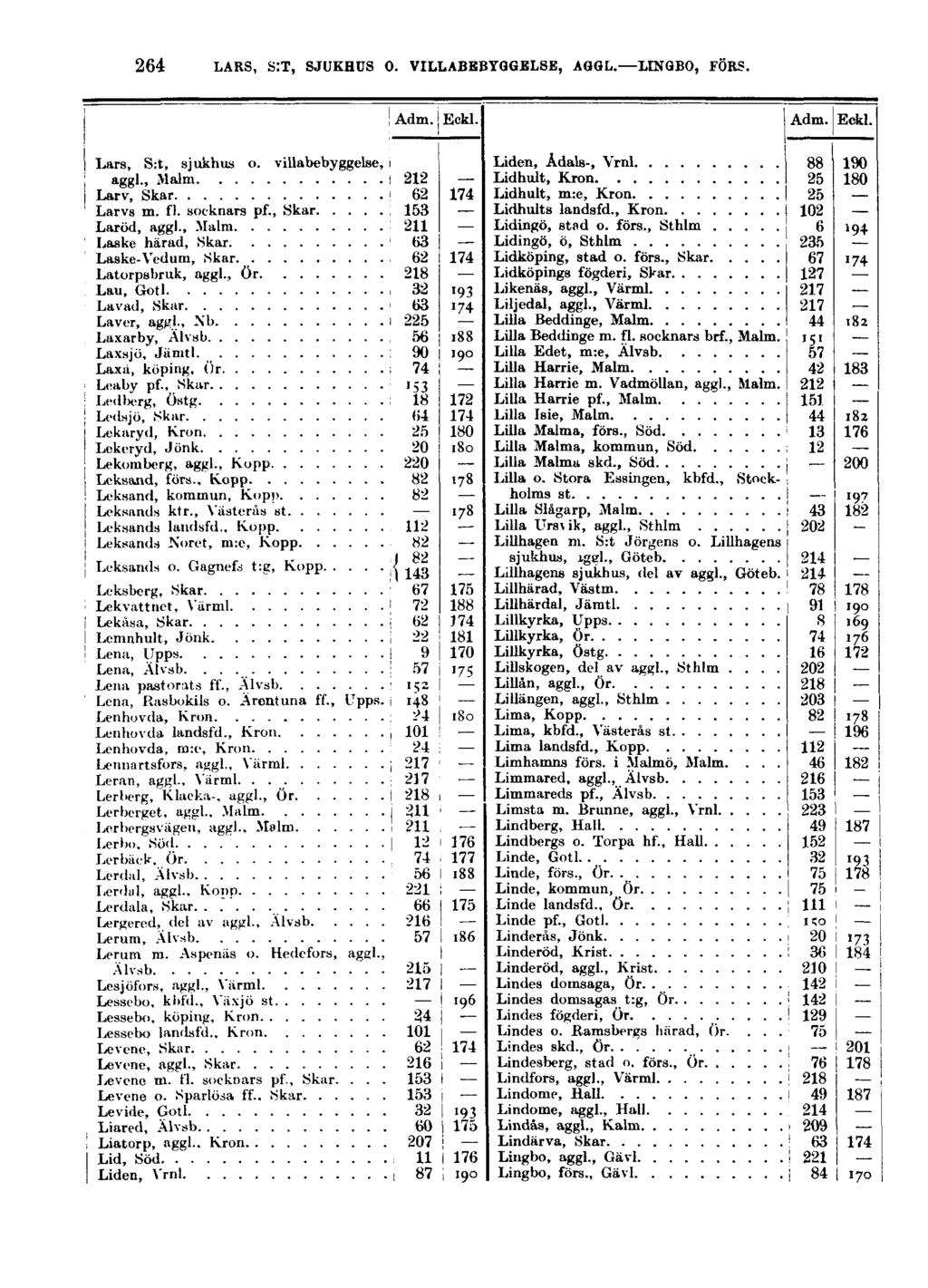 264 LARS, S:T, SJUKHUS O. VILLABEBYGGELSE, AGGL. LINGBO, FÖRS. Adm. Kckl. Adm. Eckl. Lars, S:t, sjukhus o. villabebyggelse, i aggl., Malm I 212 Larv, Skar! 62 174 Larvs m. fl. socknars pf.