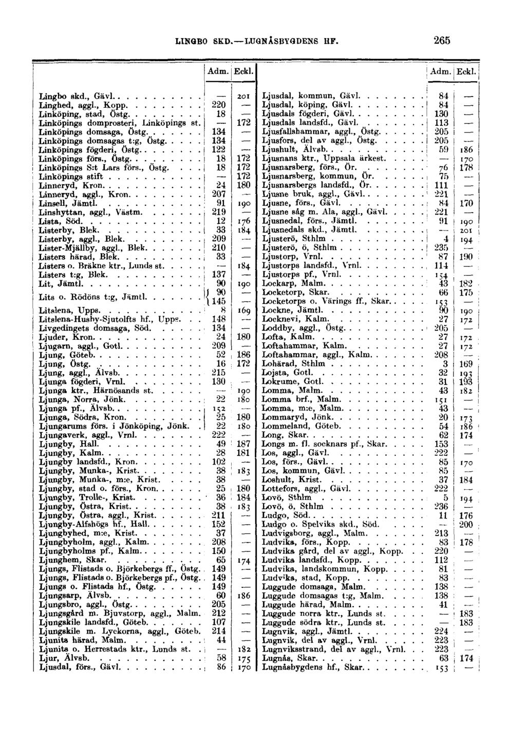 LINGBO SKD. LUGNÅSBYGDENS HF. 265 Adm. Eckl. Lingbo skd., Gävl j 201 Linghed, aggl., Kopp ] 220 Linköping, stad, östg 18 Linköpings domprosten, Linköpings st. 172 Linköpings domsaga, östg.