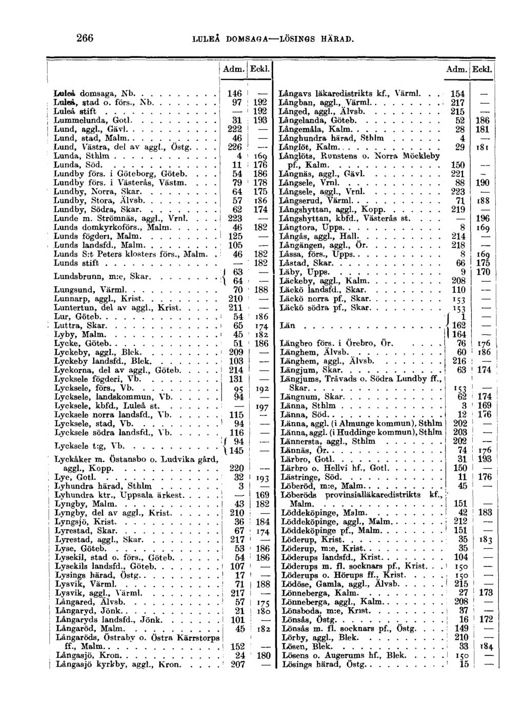 266 LULEÅ DOMSAGA LÖSINGS HÄRAD. Adm. Eckl. Adm. Eckl. Luleå domsaga, Nb 146 I Luleå, stad o. förs., Nb I 97 : 192 Luleå stift 192 Lummelunda, Gotl 31 193 Lund, aggl., Gävl 222!