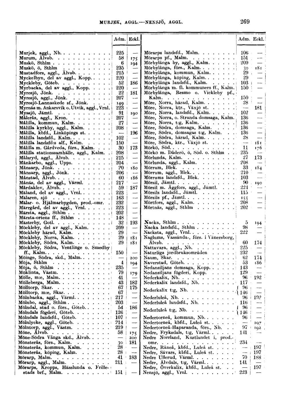 MURJEK, AGGL. NENSJÖ, AGGL. 269 Adm. Eckl. Adm. Eckl. Murjek, aggl., Nb 225 Murum, Älvsb : 58 175 Muskö, Sthlm 1 6 194 Muskö, ö, Sthlm \ 235 Mustadfors, aggl., Älvsb! 215 i Myckelbyn, del av aggl.