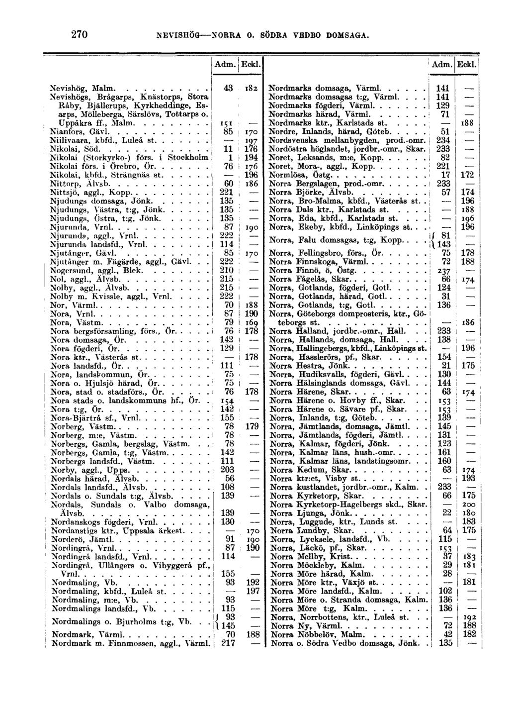 270 NEVISHÖG NORRA O. SÖDRA VEDBO DOMSAGA. Adm. Eckl. Adm. Eckl. Nevishög, Malm 43 182 Nevishögs, Brågarps, Knästorps, Stora Råby, Bjällerups, Kyrkheddinge, Esarps, Mölleberga, Särslövs, Tottarps o.