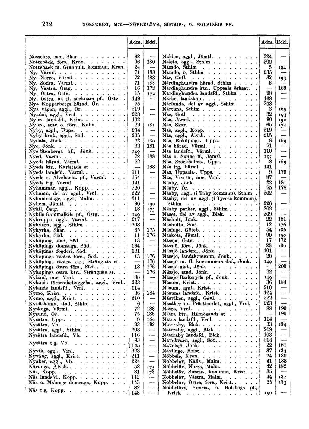 272 NOSSEBRO, M:E NÖBBELÖVS, SIMRIS-, O. BOLSHÖGS PF. Adm. Eckl. Nossebro, m:e, Skar 62 Nottebäck, förs., Krön 26 180 Nottebäck m. Granhult, kommun, Krön.