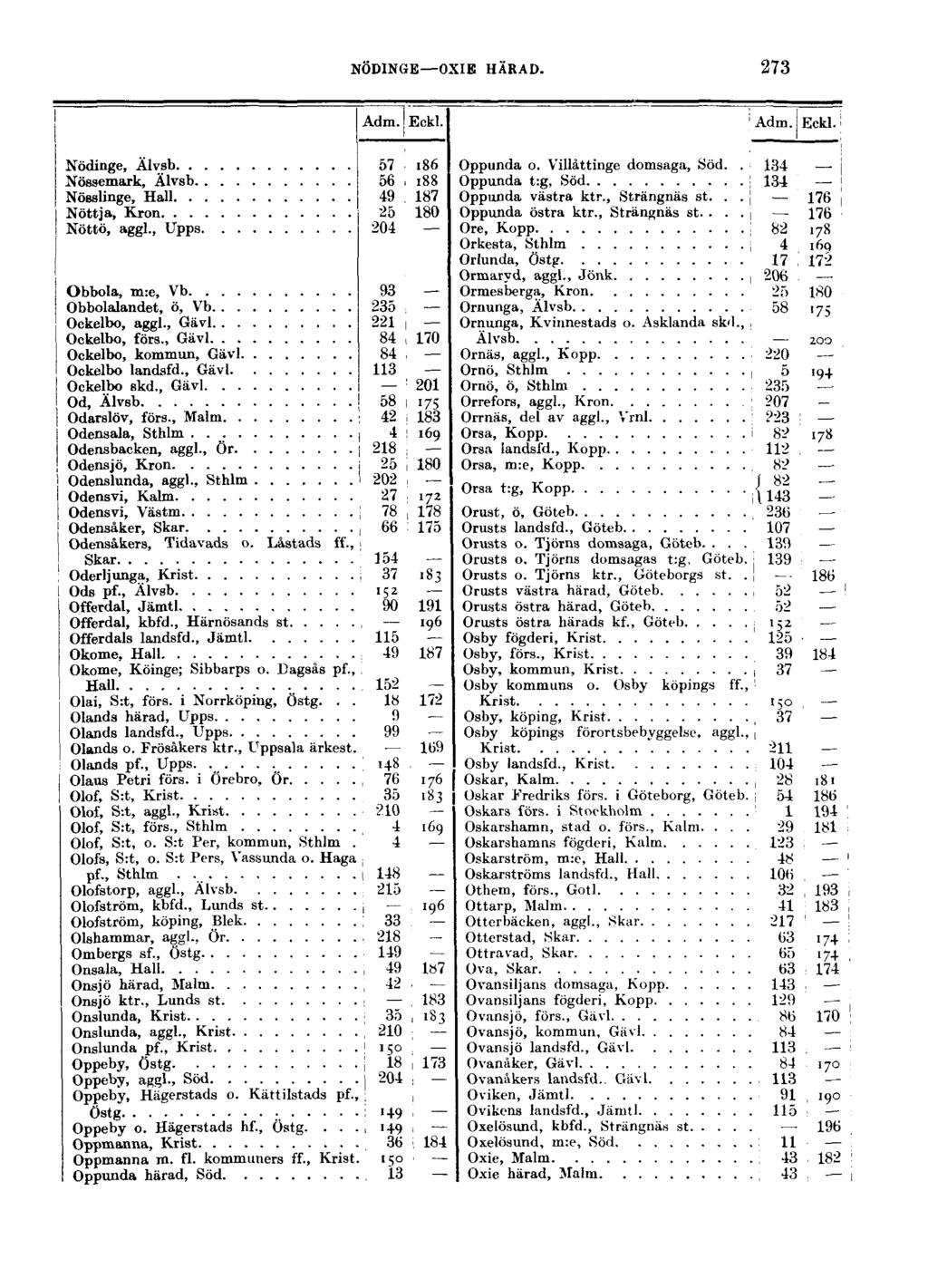 NÖDINGE OXIE HÄRAD. 273 Adm. Eckl. Adm. Eckl. Nödinge, Älvsb 57 186 Nössemark, Älvsb 56 i 188 Nösslinge, Hall 49 187 Nöttja, Krön 25 180 Nöttö, aggl.