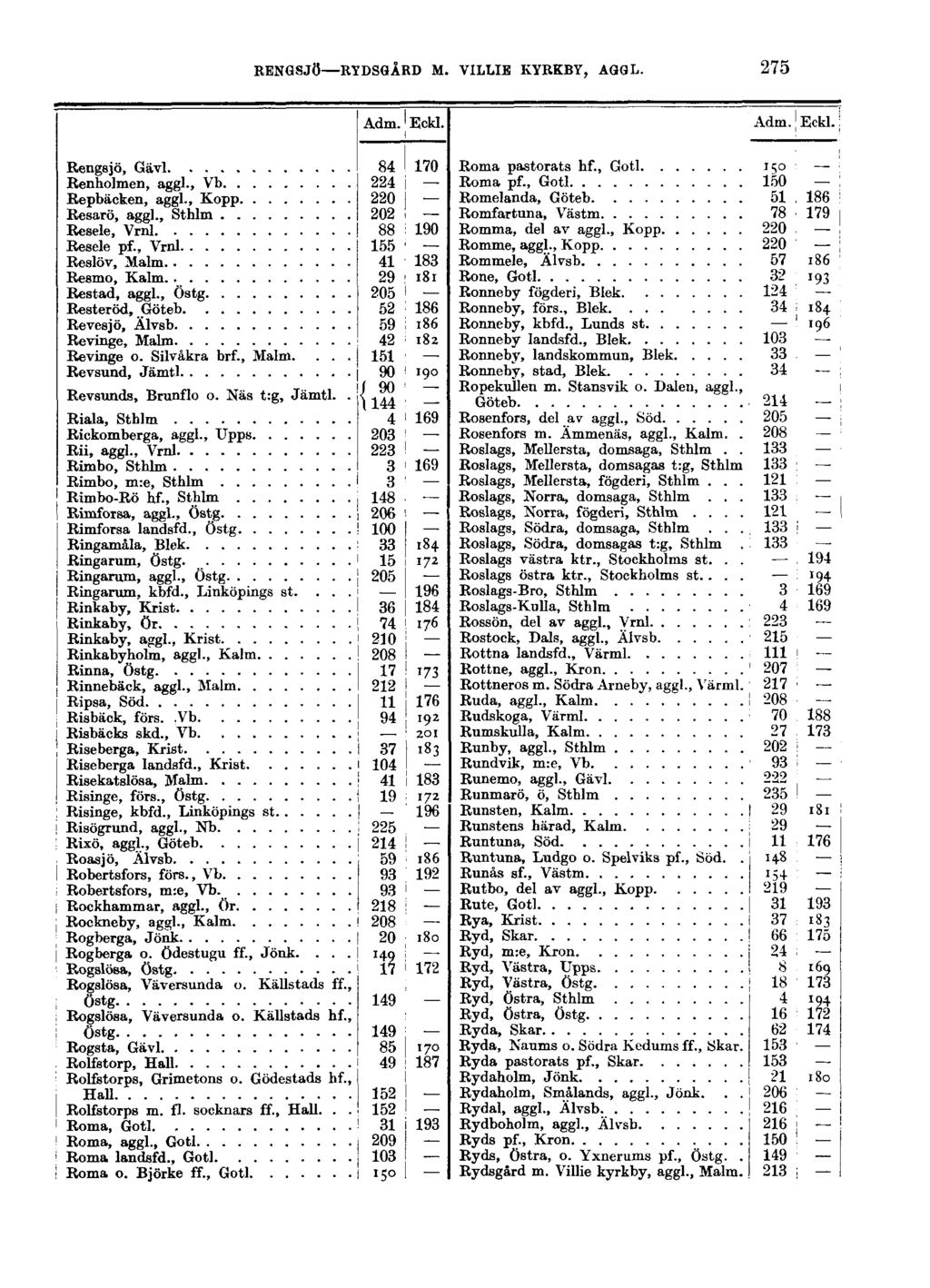 RENGSJÖ RYDSGÅRD M. VILLIE KYRKBY, AGGL. 275 Adm. Eckl. Rengsjö, Gävl I 84 I 170 Renholmen, agg]., Vb 224 i Repbäcken, aggl., Kopp 220 I Resarö, aggl., Sthlm 202 Resele, Vrnl i 88 190 Resele pf.