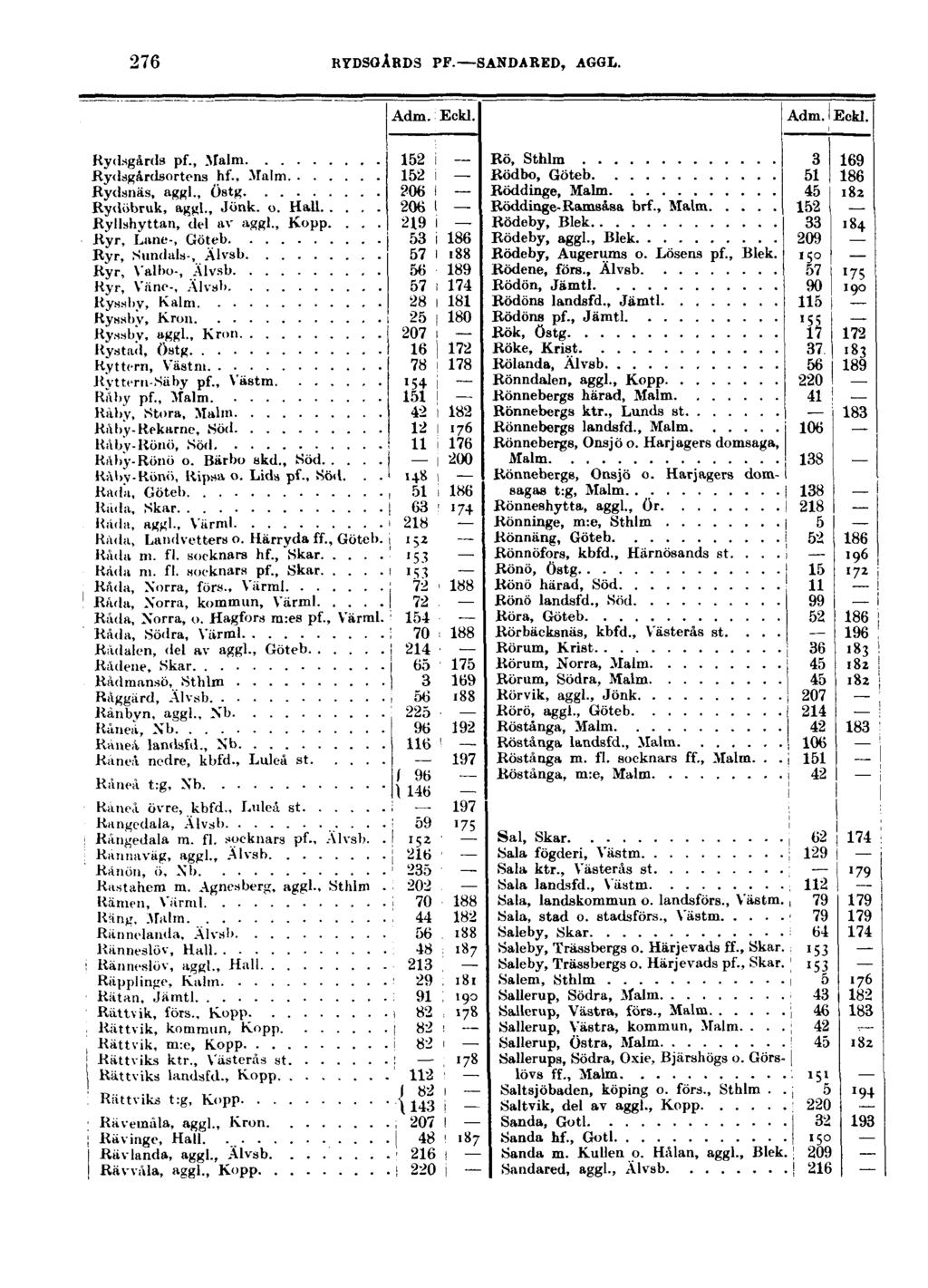 276 RYDSGÅRDS PF. SANDARED, AGGL. Adm. Eckl. Adm. Eckl. Rydsgårds pf., Malm 152 i Rö, Sthlm 3 169 Rydsgårdsortens hf.. Malm 152 i Rödbo, Göteb 51 186 Rydsnäs, aggl.