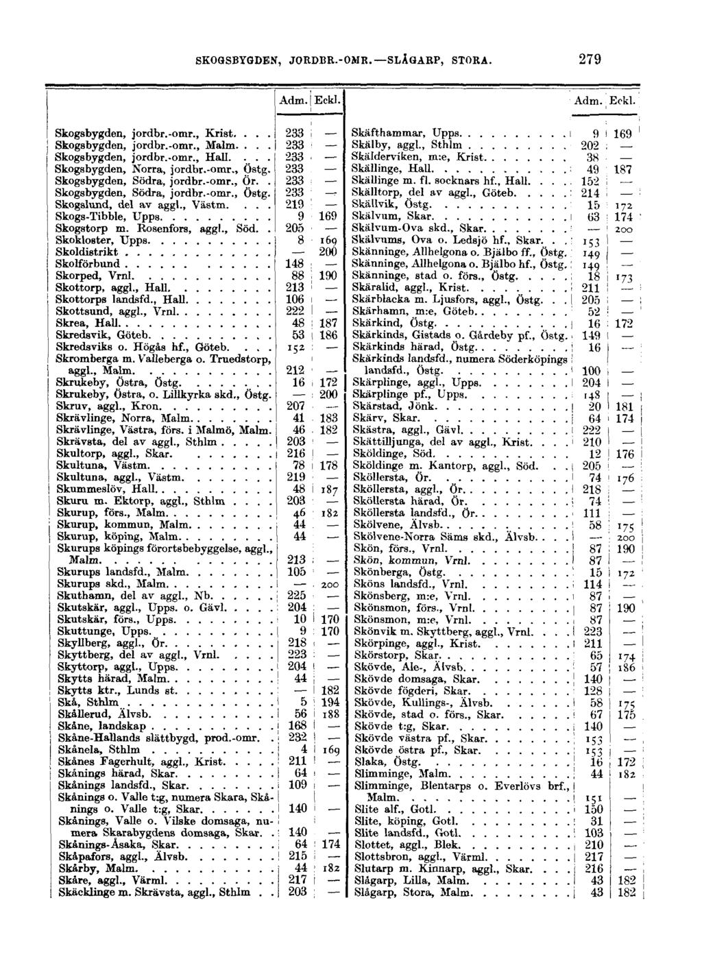 SKOGSBYGDEN, JORDBR.-OMR. SLÅGARP, STORA. 279 Adm. Eckl. Adm. Eckl. Skogsbygden, jordbr.-omr., Krist.... j 233! Skogsbygden, jordbr.-omr., Malm.... i 233 Skogsbygden, jordbr.-omr., Hall.